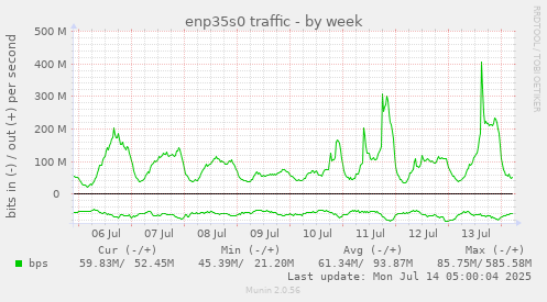 enp35s0 traffic