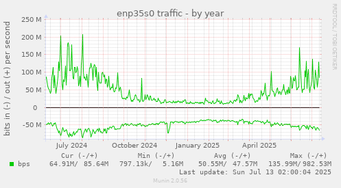 enp35s0 traffic