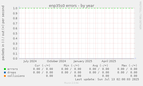 enp35s0 errors