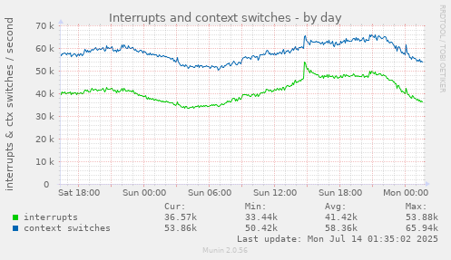Interrupts and context switches