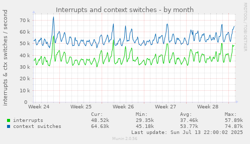 Interrupts and context switches