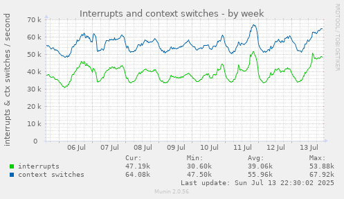 Interrupts and context switches