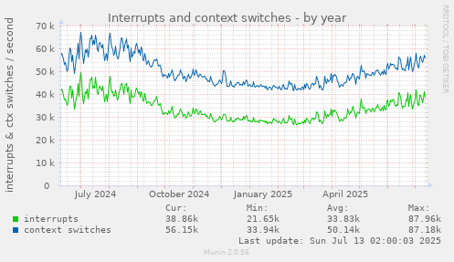 Interrupts and context switches