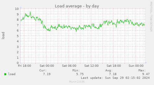 Load average