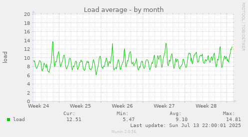 Load average