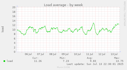Load average