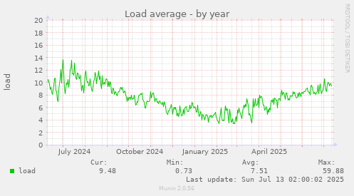 Load average