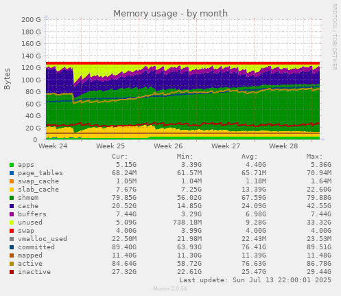Memory usage
