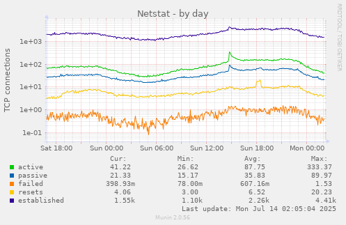 Netstat