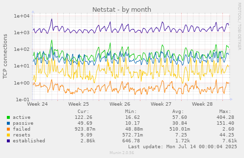 Netstat