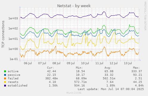 Netstat