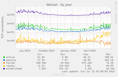 Netstat