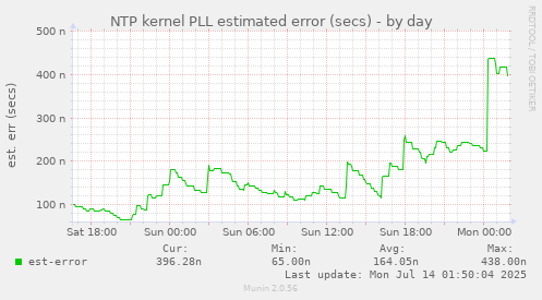 NTP kernel PLL estimated error (secs)