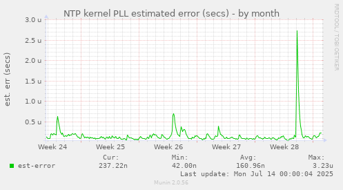 NTP kernel PLL estimated error (secs)