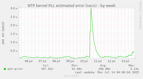 NTP kernel PLL estimated error (secs)
