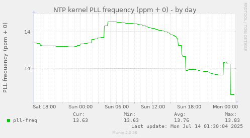 NTP kernel PLL frequency (ppm + 0)