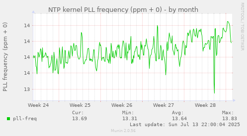 NTP kernel PLL frequency (ppm + 0)