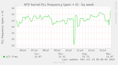 NTP kernel PLL frequency (ppm + 0)
