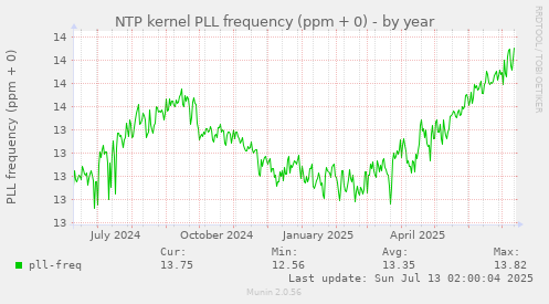 NTP kernel PLL frequency (ppm + 0)