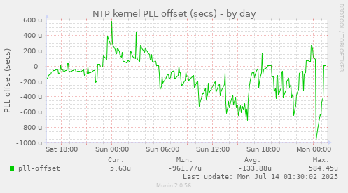 NTP kernel PLL offset (secs)