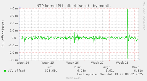 NTP kernel PLL offset (secs)