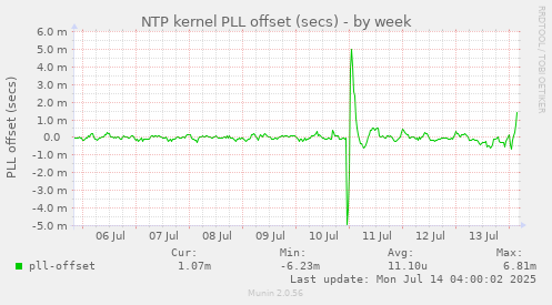 NTP kernel PLL offset (secs)