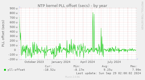 NTP kernel PLL offset (secs)