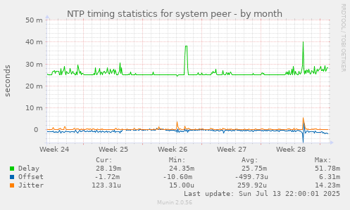 NTP timing statistics for system peer