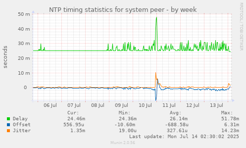 NTP timing statistics for system peer