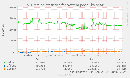 NTP timing statistics for system peer