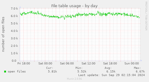 File table usage