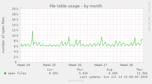 File table usage