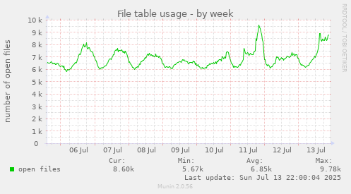 File table usage
