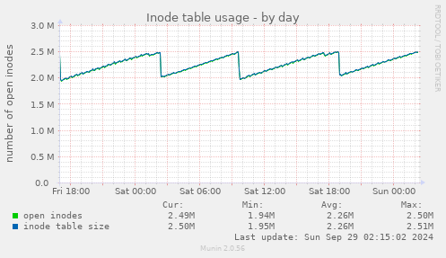 Inode table usage