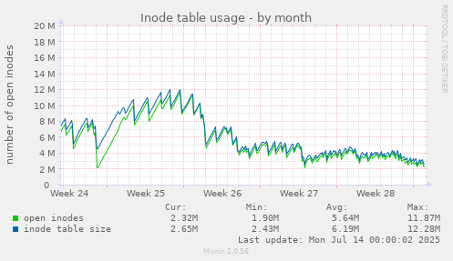 Inode table usage