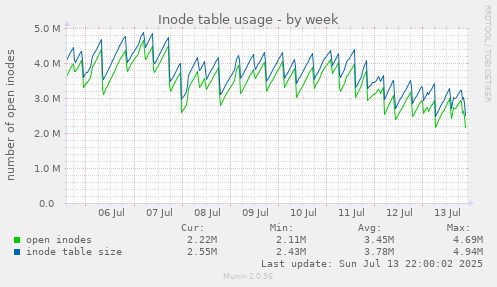 Inode table usage