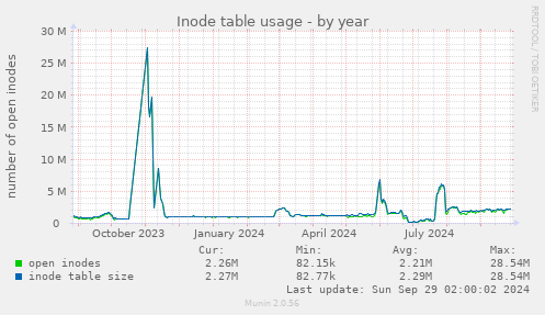 Inode table usage