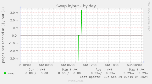 Swap in/out