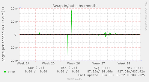 Swap in/out
