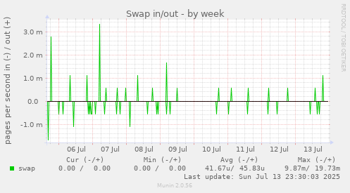 Swap in/out