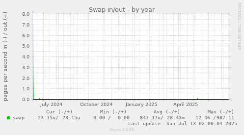 Swap in/out