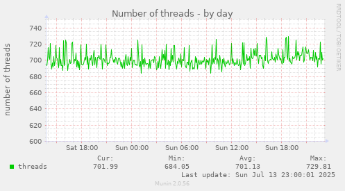 Number of threads