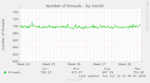 Number of threads