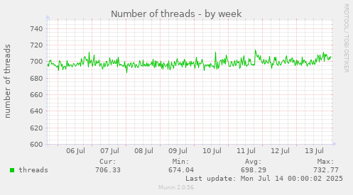 Number of threads