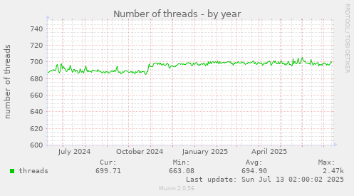 Number of threads