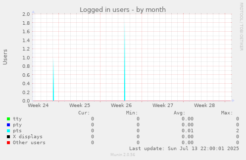 Logged in users