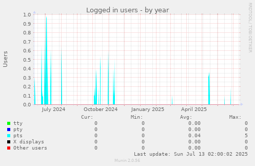 Logged in users