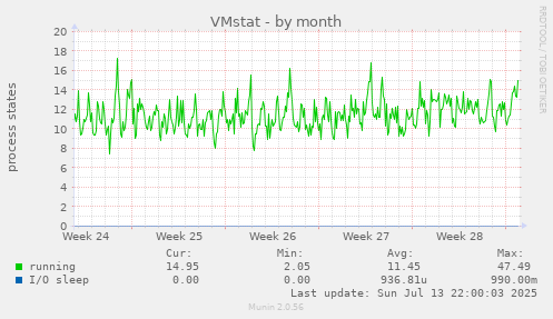 VMstat