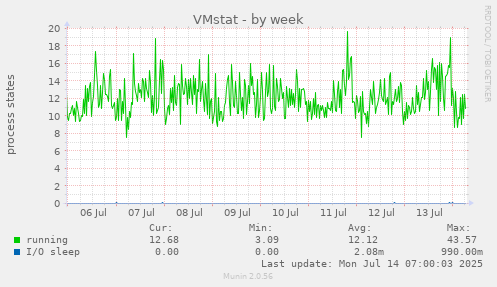 VMstat